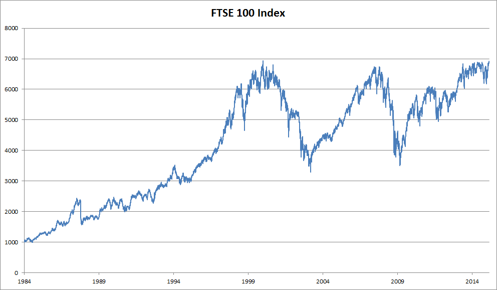 FTSE.100.index.over.30.years